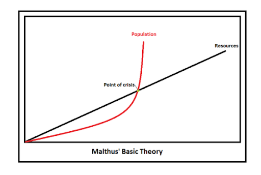 Malthus-Graph.png