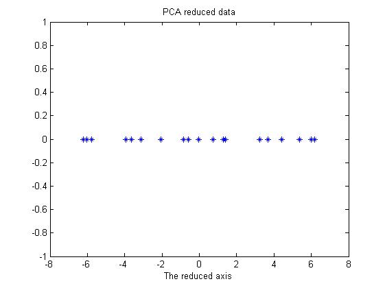 PCA reduced data.jpg