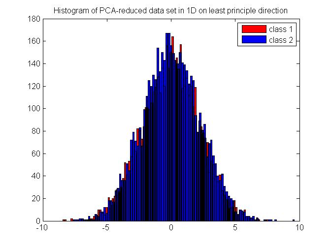 Histogram of PCA-reduced data set in 1D on least principle direction.jpg