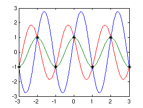 ECE 301 Fall 2007 mboutin CriticalFrequencyAliasing.png