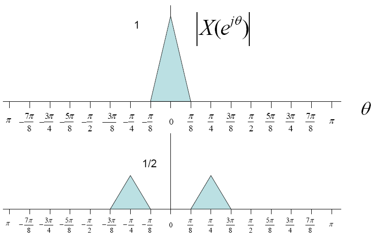 Modulation ECE301Fall2008mboutin.gif