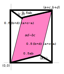2210px-Area parallellogram as determinant.svg.png