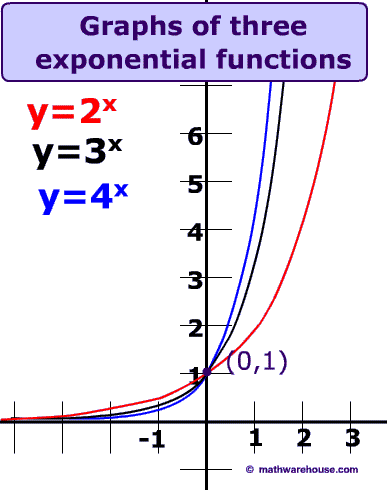 Exponential growth diagram ECE301Fall2008mboutin.gif