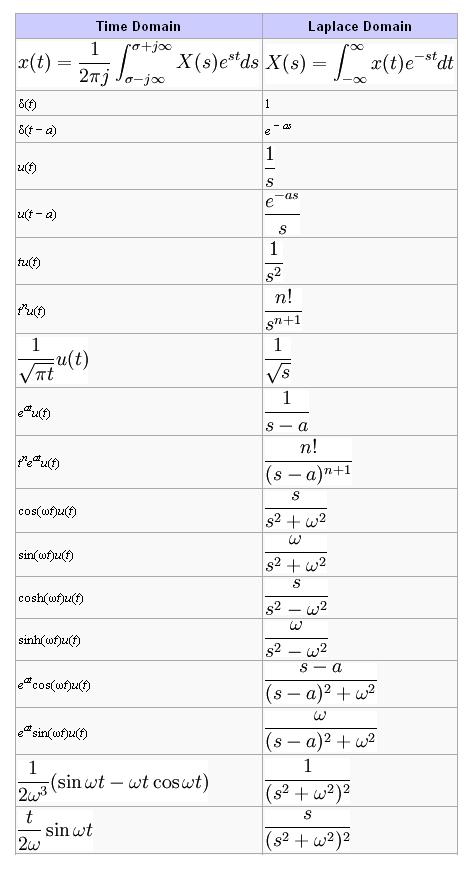 Laplace Transform Table