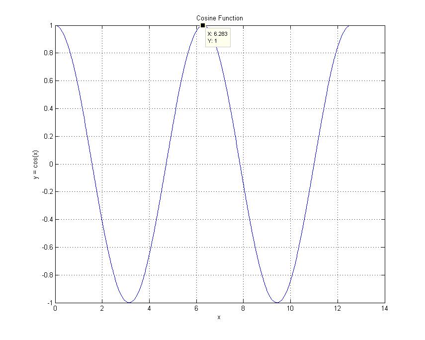 Cosine ECE301Fall2008mboutin.jpg