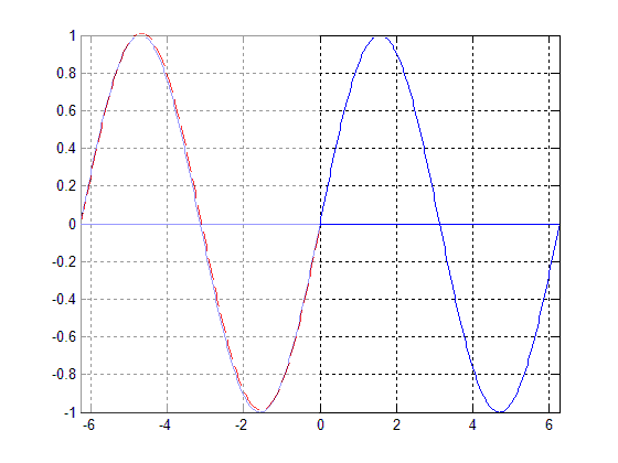 An example of a periodic function