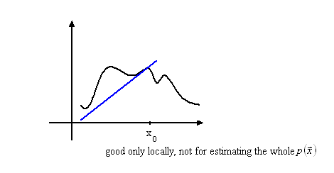 Figure 1 - Linear Approximation When m=1