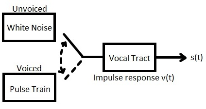 Model of Vocal tract