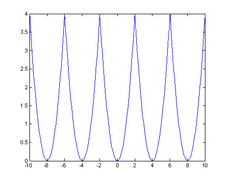 Periodic Function ECE301Fall2008mboutin.jpg