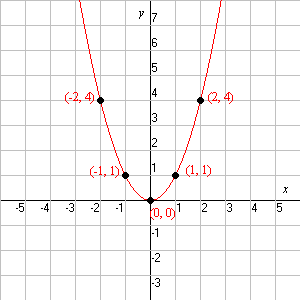 Parabola ECE301Fall2008mboutin.gif