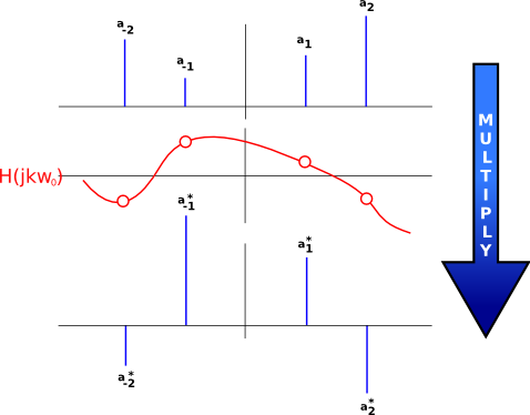 ECE 301 Fall 2007 mboutin Fourier Coefficients.png