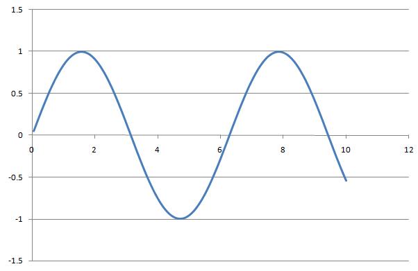 A wavy sinusoidal wave that has a period of 2 pi