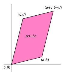 220px-Area parallellogram as determinant.svg.png