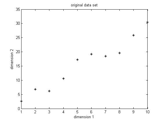Original Data Set