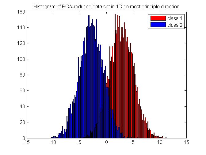 Histogram of PCA-reduced data set in 1D on most principle direction.jpg