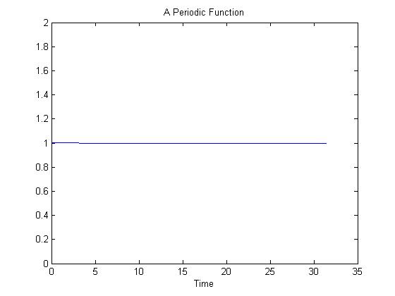 Periodic Function Jack ECE301Fall2008mboutin.jpg
