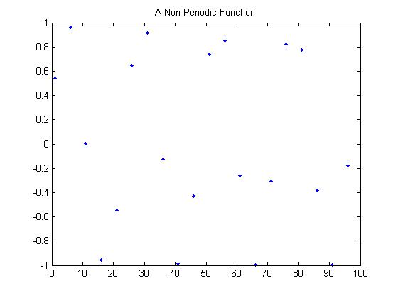 Non Periodic Function ECE301Fall2008mboutin.jpg