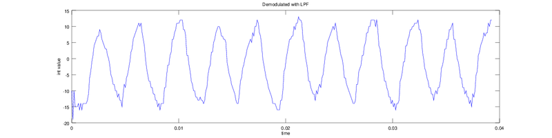 Demodulation with lowpass applied