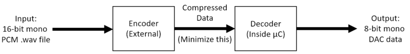 Flow diagram of audio data.