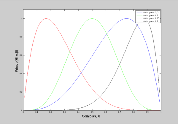 Figure 6:Prior: Beta distribution with various parameters