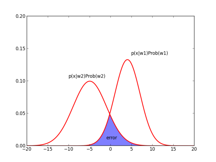 Figure 1: Error area of two classes' distributions
