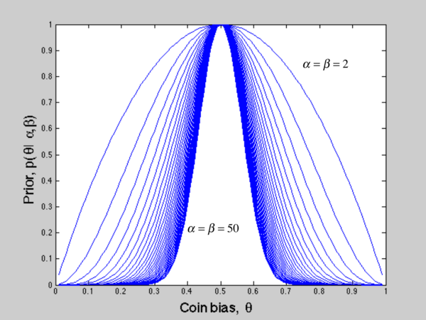 Figure 3:Beta distribution when varying $ \alpha,\beta $
