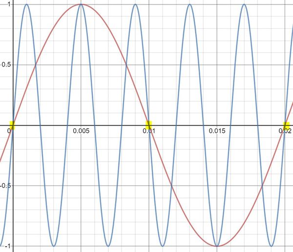 These two sine waves have the same sampled values with a sample rate of 100 Hz, the Nyquist Rate of X. [10]
