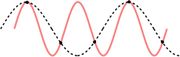 The red sine wave is under-sampled, resulting in the two distinct waves having the same data points. [1]