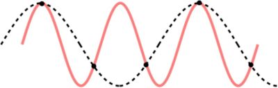 The red sine wave is under-sampled, resulting in the two distinct waves having the same data points. [1]
