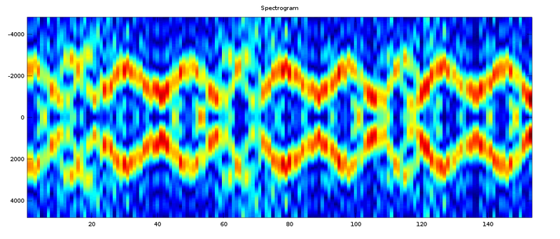 Spectrogram view of incoherent test signal.  There is noticeable `fuziness` in the transition regions.