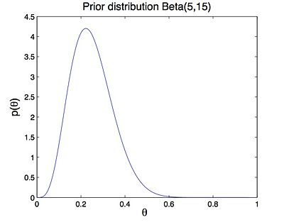Figure 1: Prior distribution Beta(5, 15)