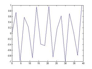 function y with sampling rate at 2.3