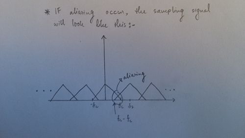 Graphical interpretation of Nyquist theorem