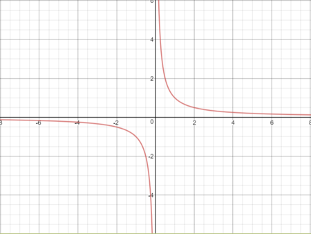 Graph 2