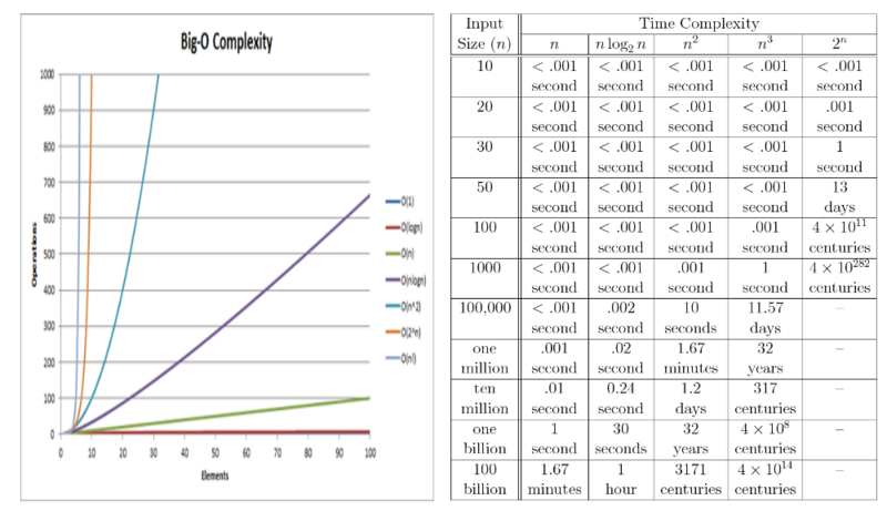 Complexitygraphandtable.png