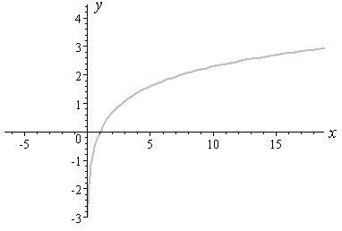 Ln x 18. Функция Ln x. Y LNX график. График 1/Ln x. График ЛН Х.
